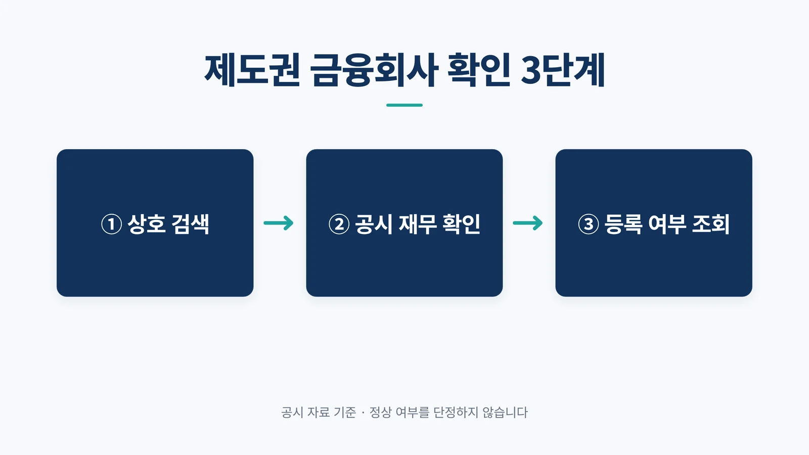 제도권 금융회사 확인 3단계 안내 — 상호 검색, 공시 재무 확인, 등록 여부 조회
